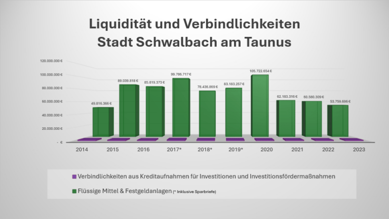 Wirklich pleite? Einblicke in den Schwalbacher Haushalt